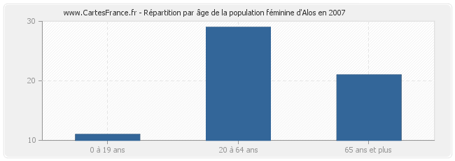 Répartition par âge de la population féminine d'Alos en 2007