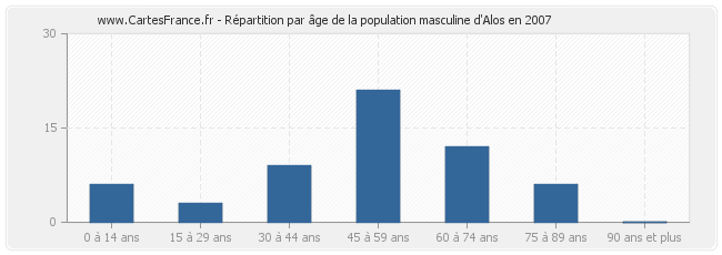 Répartition par âge de la population masculine d'Alos en 2007