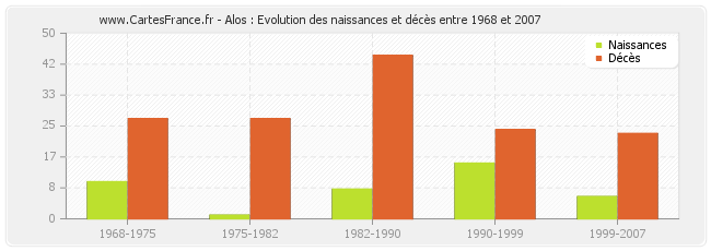 Alos : Evolution des naissances et décès entre 1968 et 2007