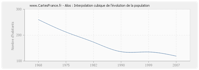 Alos : Interpolation cubique de l'évolution de la population