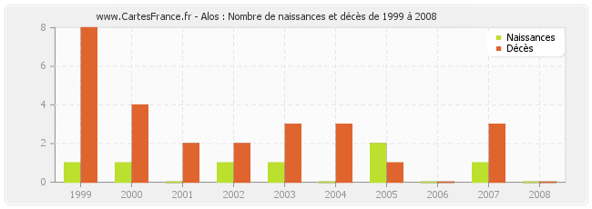 Alos : Nombre de naissances et décès de 1999 à 2008
