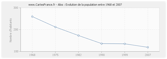 Population Alos