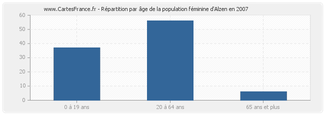 Répartition par âge de la population féminine d'Alzen en 2007