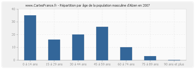 Répartition par âge de la population masculine d'Alzen en 2007