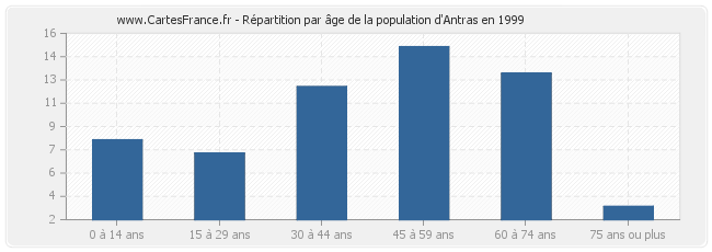 Répartition par âge de la population d'Antras en 1999