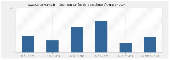 Répartition par âge de la population d'Antras en 2007