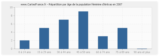 Répartition par âge de la population féminine d'Antras en 2007