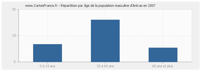 Répartition par âge de la population masculine d'Antras en 2007