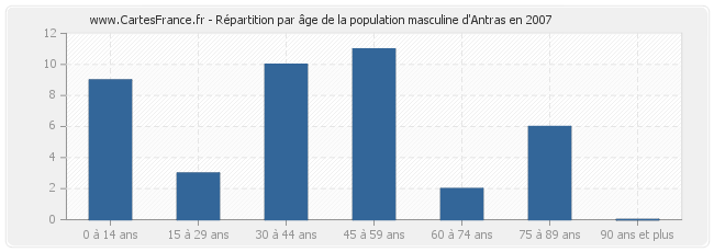 Répartition par âge de la population masculine d'Antras en 2007