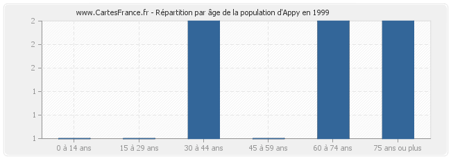 Répartition par âge de la population d'Appy en 1999