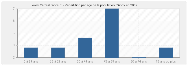 Répartition par âge de la population d'Appy en 2007