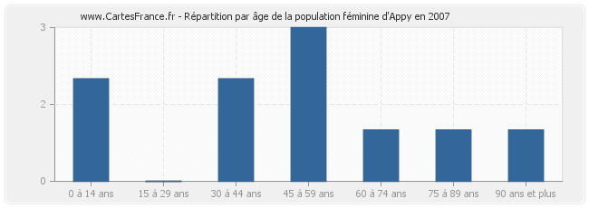 Répartition par âge de la population féminine d'Appy en 2007