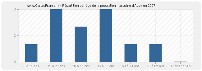 Répartition par âge de la population masculine d'Appy en 2007