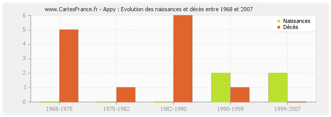 Appy : Evolution des naissances et décès entre 1968 et 2007