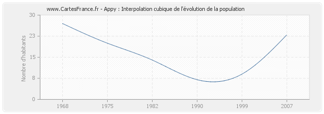 Appy : Interpolation cubique de l'évolution de la population