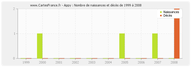Appy : Nombre de naissances et décès de 1999 à 2008