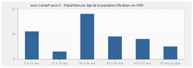Répartition par âge de la population d'Arabaux en 1999