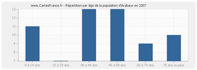 Répartition par âge de la population d'Arabaux en 2007