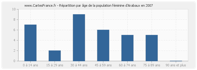 Répartition par âge de la population féminine d'Arabaux en 2007