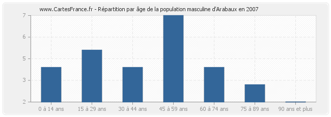 Répartition par âge de la population masculine d'Arabaux en 2007