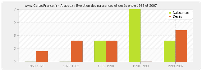 Arabaux : Evolution des naissances et décès entre 1968 et 2007
