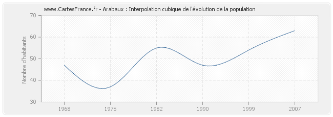 Arabaux : Interpolation cubique de l'évolution de la population