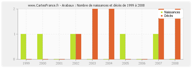 Arabaux : Nombre de naissances et décès de 1999 à 2008