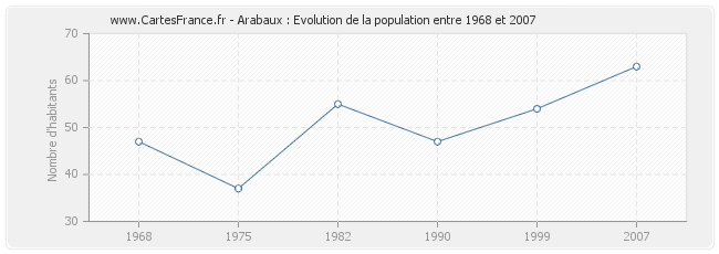 Population Arabaux