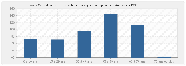 Répartition par âge de la population d'Arignac en 1999