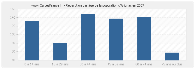 Répartition par âge de la population d'Arignac en 2007