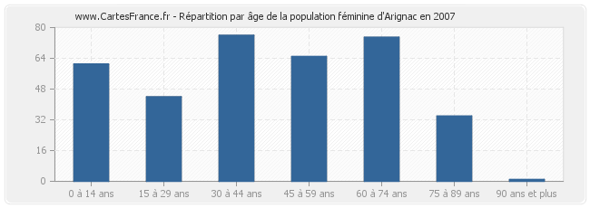 Répartition par âge de la population féminine d'Arignac en 2007