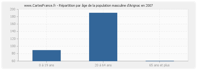 Répartition par âge de la population masculine d'Arignac en 2007