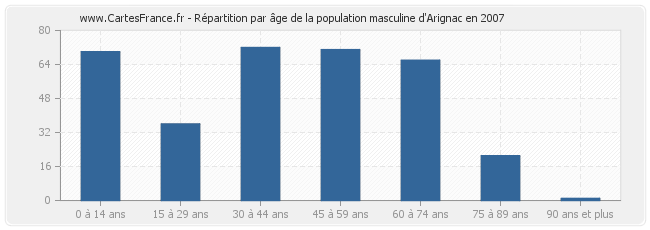 Répartition par âge de la population masculine d'Arignac en 2007