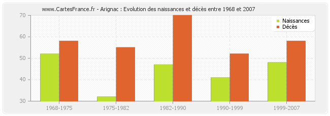 Arignac : Evolution des naissances et décès entre 1968 et 2007