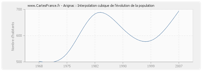 Arignac : Interpolation cubique de l'évolution de la population
