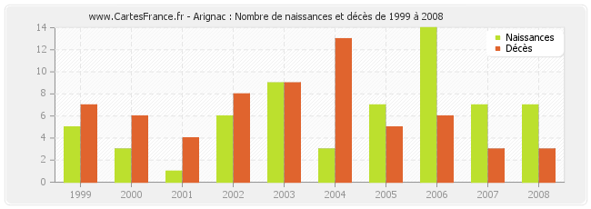 Arignac : Nombre de naissances et décès de 1999 à 2008