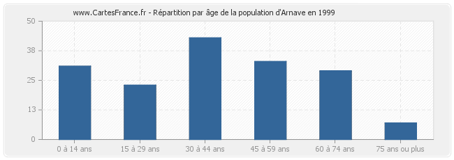 Répartition par âge de la population d'Arnave en 1999
