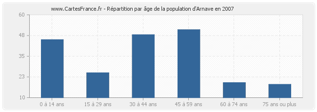 Répartition par âge de la population d'Arnave en 2007