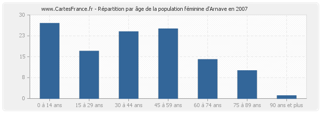Répartition par âge de la population féminine d'Arnave en 2007