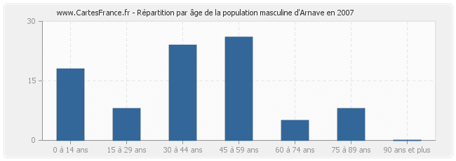 Répartition par âge de la population masculine d'Arnave en 2007