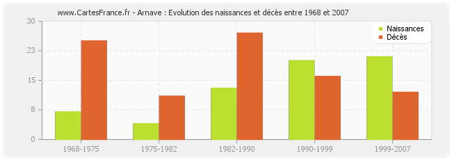 Arnave : Evolution des naissances et décès entre 1968 et 2007