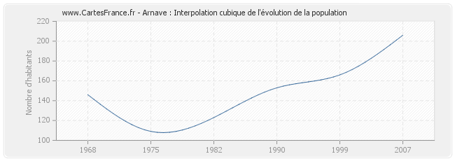 Arnave : Interpolation cubique de l'évolution de la population