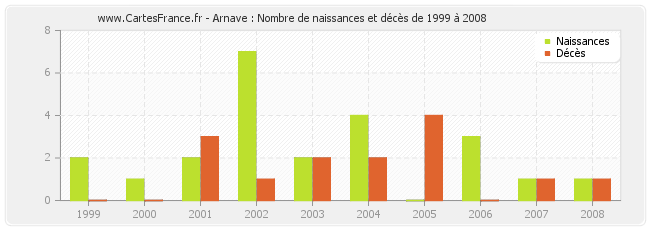 Arnave : Nombre de naissances et décès de 1999 à 2008