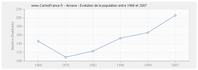 Population Arnave