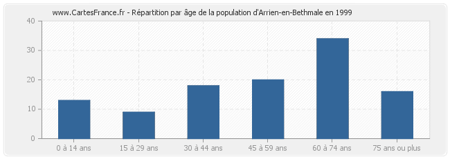 Répartition par âge de la population d'Arrien-en-Bethmale en 1999