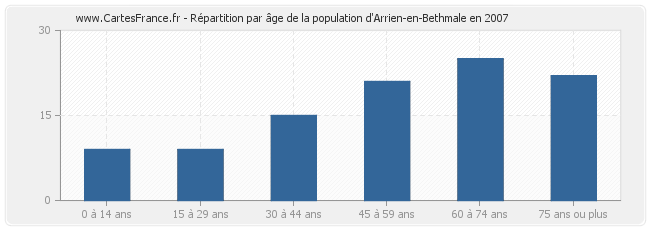 Répartition par âge de la population d'Arrien-en-Bethmale en 2007