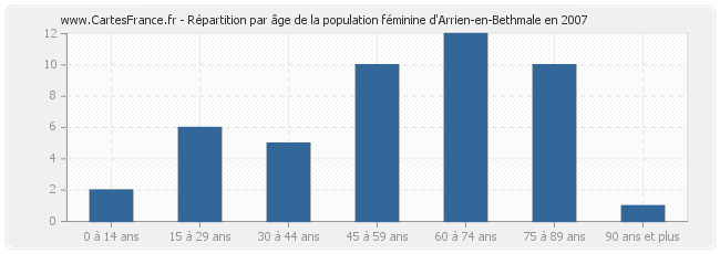 Répartition par âge de la population féminine d'Arrien-en-Bethmale en 2007