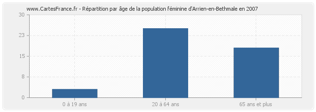 Répartition par âge de la population féminine d'Arrien-en-Bethmale en 2007