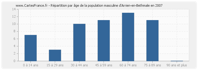 Répartition par âge de la population masculine d'Arrien-en-Bethmale en 2007