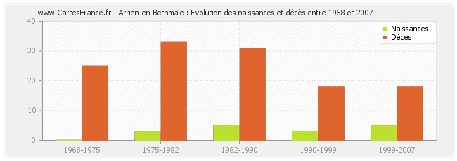 Arrien-en-Bethmale : Evolution des naissances et décès entre 1968 et 2007
